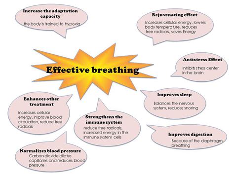 effects of effective breathing exercises | Smart Breathe