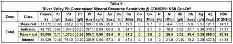 2023 06 29 New Age Metals Delivers New Positive Preliminary Economic