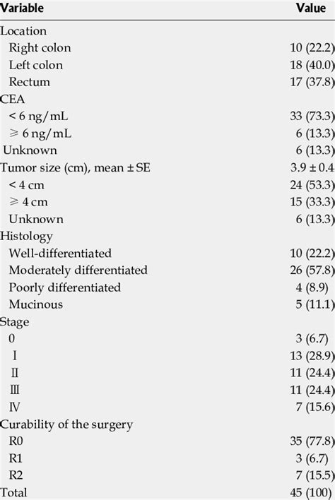 Characteristics Of Ulcerative Colitis Associated Colorectal