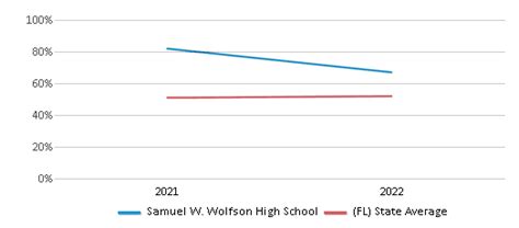 Samuel W Wolfson High School Ranked Top 30 For 2024 25