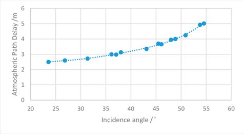 Relationship Between Atmospheric Path Delay And Incident Angle Of 14