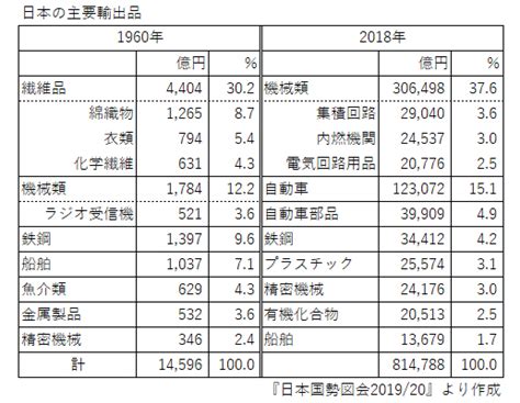 日本の貿易（地理の部屋）