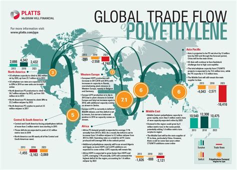 The Flow Of International Trade