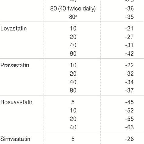 Benefits Of High Dose Versus Moderate Dose Statin Therapy Key Results Download Table