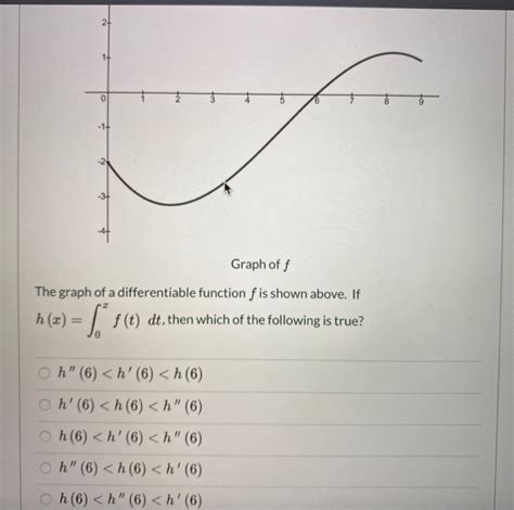 Solved Graph Off The Graph Of A Differentiable Function F Is Chegg