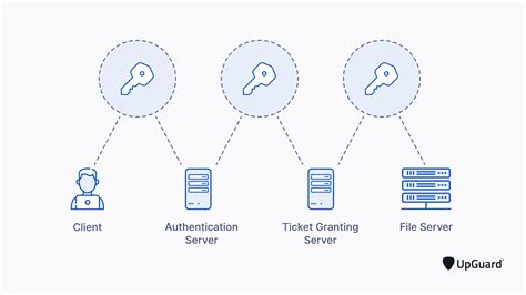 A Comprehensive Look At Kerberos Authentication In Windows Server 2025