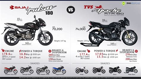 TVS Apache RTR 180 Matte Black Edition Vs Bajaj Pulsar 180