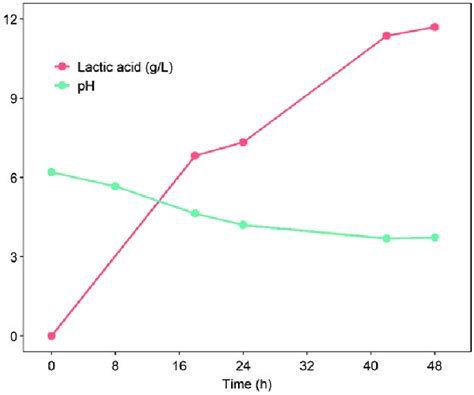 Content of lactic acid and pH throughout enzymaticallymodified CM... | Download Scientific Diagram