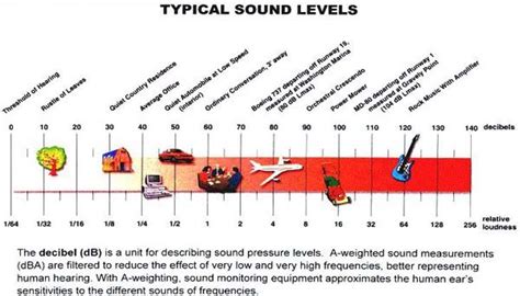 Decibel levels | Page 2 | The Gear Page