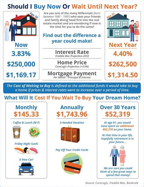 Should I Buy A Home Now Or Wait Until Next Year Infographic Real