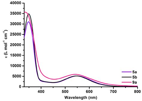 Figure S37 Uv Vis Spectra Of The Pdii Complexes 5a 5b And 9a In Download Scientific Diagram