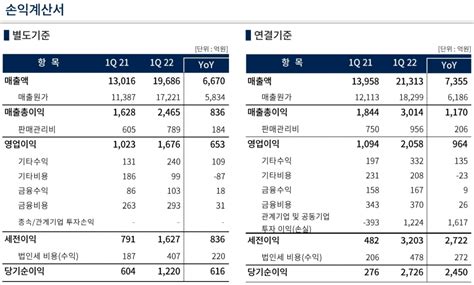 동국제강 1분기 영업이익 2058억원 달성 스틸인스틸in