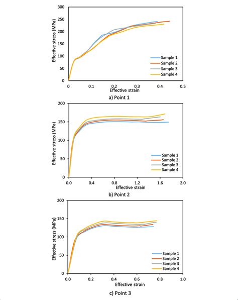 Comparison Of Effective Stress Strain Distribution Download