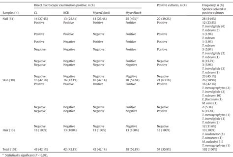 PDF Diagnosis Of Dermatophytosis An Evaluation Of Direct Examination