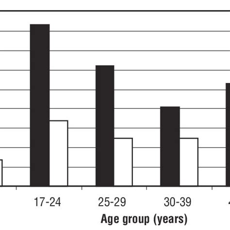 Fatigue Related Crashes Per 100000 Population A By Age And Sex