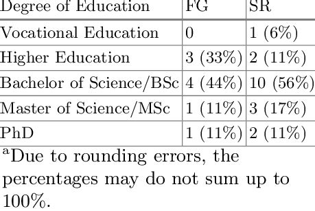 Highest degree of education of all study participants. a | Download ...