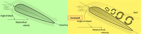 Havkar Surge And Stall In Turbine Engines