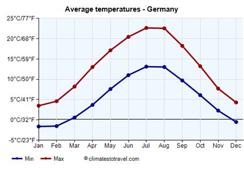 Germany Temperature By Month Climates To Travel