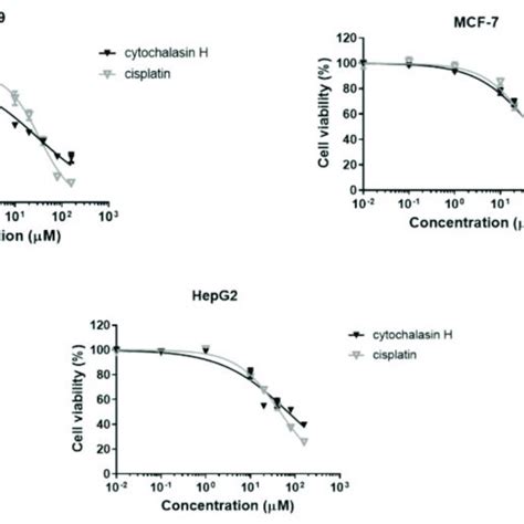 Dose Response Curves Obtained From Viability Assay A549 Mcf 7 And