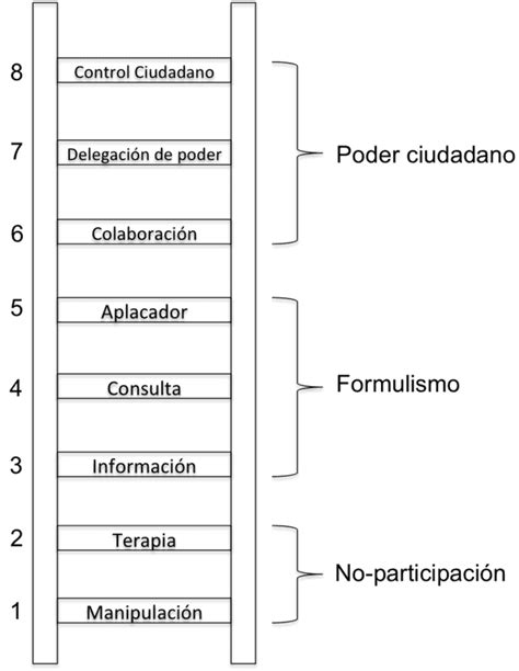 Escalera De La Participación Wikiwand