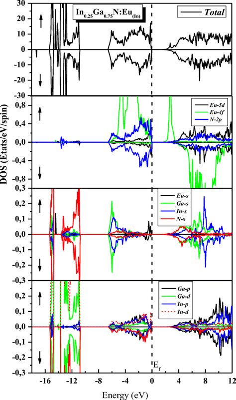 Total And Partial Spin Polarized Density Of States Of Download Scientific Diagram