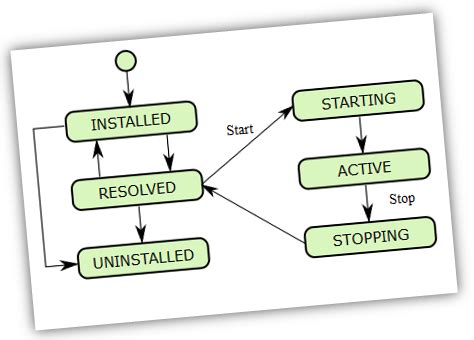 Learn The Basics Of OSGI Framework - Pro Liferay