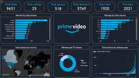 Create An Amazing Power BI Dashboard In 19 Minutes Amazon Prime