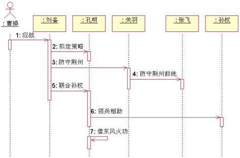 【uml基础教程】 协作图（通信图）collaboration Diagram通信图实例 Csdn博客