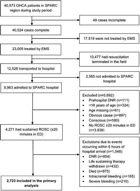 The Impact Of Hospital Experience With Out Of Hospital Cardiac Arrest