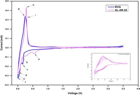 Cyclic Voltammograms Of First Cycle Obtained For RVG And AL AR 25 With