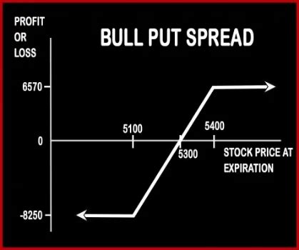 Bull Put Spread Vs Diagonal Bear Put Spread Options Trading