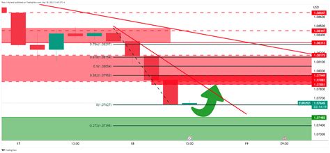 Eur Usd Price Analysis Bulls Come Up For Air And Eye A Break Of