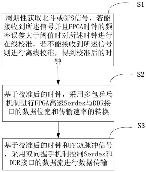 一种基于fpga高速serdes读写ddr的方法与流程