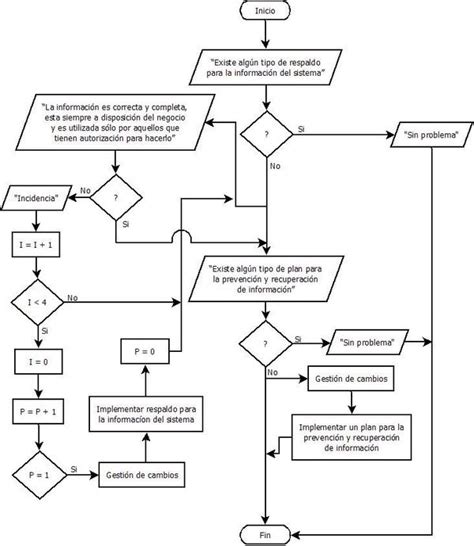 Pseudocódigo Y Diagrama De Flujo Guía Completa