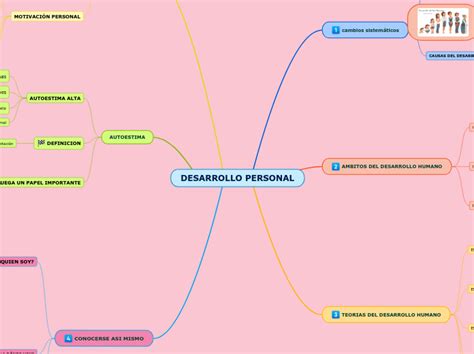 Desarrollo Personal Mapa Mental Amostra