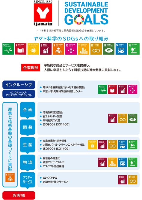 Sdgsへの取り組み｜ヤマト科学株式会社