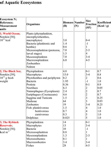 Composition of Biotic Communities | Download Table