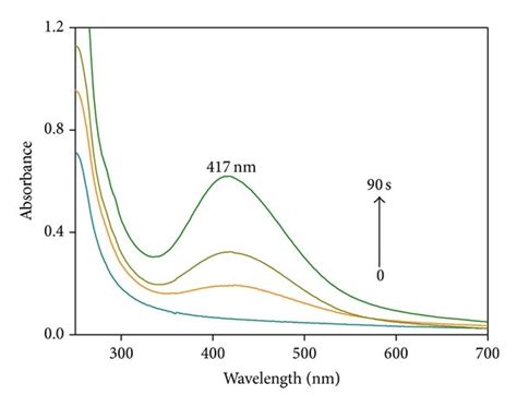 UV Vis Absorption Spectrum Of AgNP Alpinia Recorded At Different