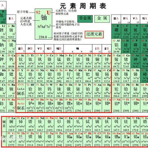 元素周期表的主族和副族