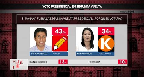 IPSOS Encuesta Presidencial Así va la intención de voto entre