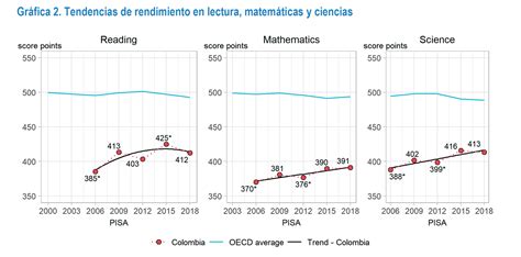 Informe Pisa Colombia Mejora Su Rendimiento Pero Sigue Por Debajo Del Promedio De La Ocde Infobae