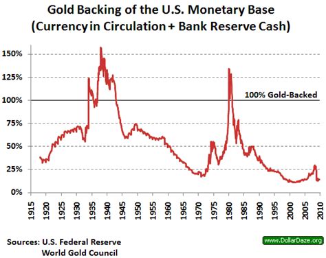 US Gold Reserves vs. US Money | Gold News