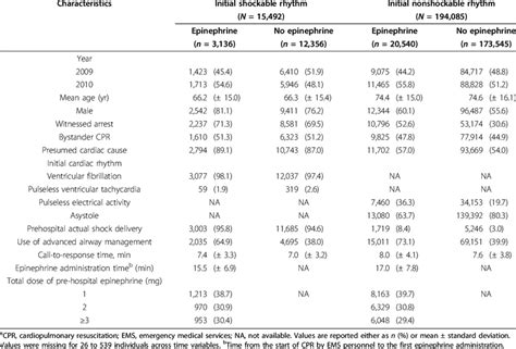 Characteristics Of Patients According To Initial Rhythm And