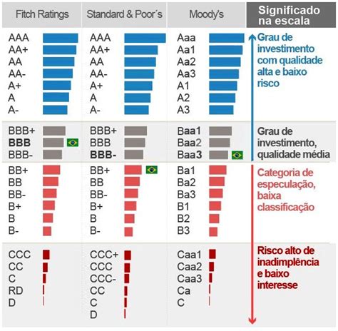 Blog D U Classifica O De Risco Do Brasil Perda Do Grau De