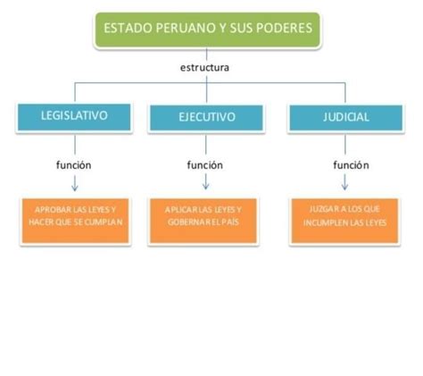 Poderes Del Estado Peruano Mapa Conceptual Porn Sex Picture