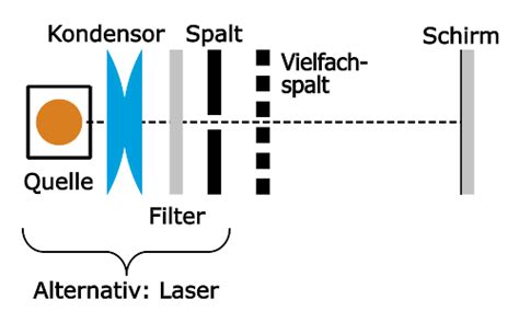 Vielfachspalt Und Gitter LEIFIphysik