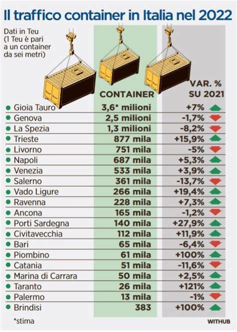 Porti Italiani La Classifica 2022 Il Secolo XIX