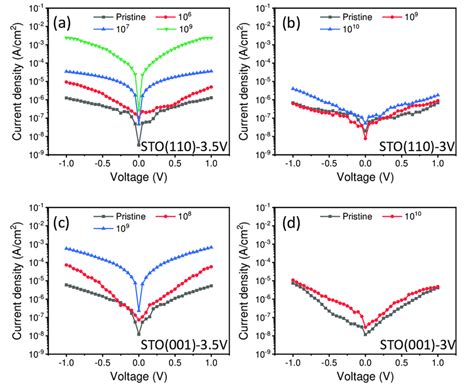 Figure S Current Leakage Density Vs Electric Field Characteristics Of