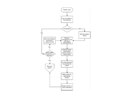 Dental Clinic Management System Data Flow Diagram Dental Cli