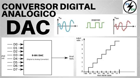 Conversor Digital Anal Gico Conceitos B Sicos Dac Youtube